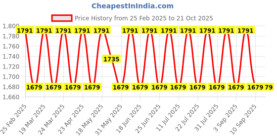 myntra.com SAINOOR Embellished Semi-Stitched Dress Material sainoor Price History Graph from 25 Feb 2025 to 20 Oct 2025