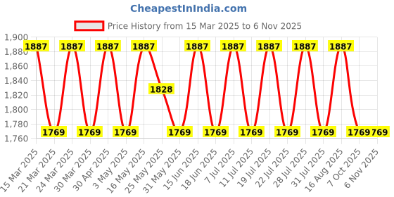 myntra.com SAINOOR Embellished Semi-Stitched Dress Material sainoor Price History Graph from 15 Mar 2025 to 4 Nov 2025