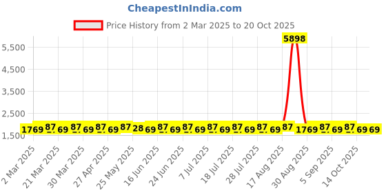 myntra.com SAINOOR Embellished Semi-Stitched Dress Material sainoor Price History Graph from 2 Mar 2025 to 20 Oct 2025