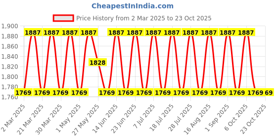 myntra.com SAINOOR Embellished Semi-Stitched Dress Material sainoor Price History Graph from 2 Mar 2025 to 22 Oct 2025