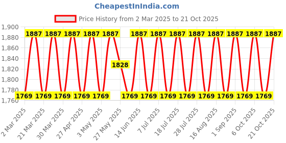 myntra.com SAINOOR Embellished Semi-Stitched Dress Material sainoor Price History Graph from 2 Mar 2025 to 21 Oct 2025