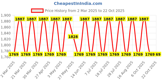 myntra.com SAINOOR Embellished Semi-Stitched Dress Material sainoor Price History Graph from 2 Mar 2025 to 22 Oct 2025