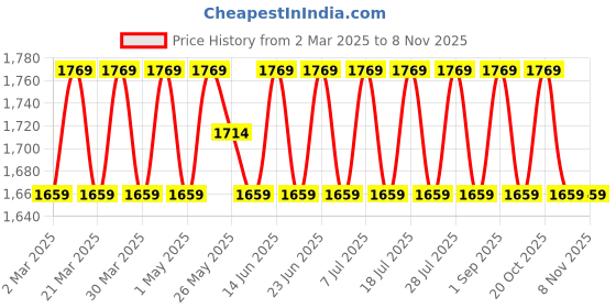 myntra.com SAINOOR Embellished Semi-Stitched Dress Material sainoor Price History Graph from 2 Mar 2025 to 3 Nov 2025