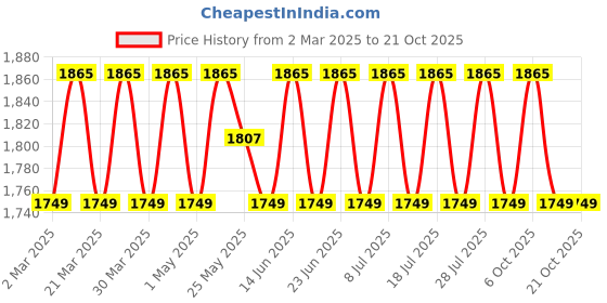 myntra.com SAINOOR Embellished Semi-Stitched Dress Material sainoor Price History Graph from 2 Mar 2025 to 20 Oct 2025