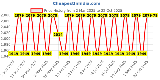 myntra.com SAINOOR Embellished Semi-Stitched Dress Material sainoor Price History Graph from 2 Mar 2025 to 20 Oct 2025