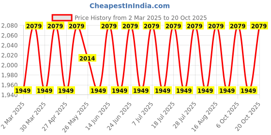 myntra.com SAINOOR Embellished Semi-Stitched Dress Material sainoor Price History Graph from 2 Mar 2025 to 20 Oct 2025