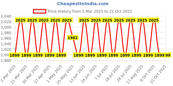 myntra.com SAINOOR Embellished Semi-Stitched Dress Material sainoor Price History Graph from 2 Mar 2025 to 21 Oct 2025
