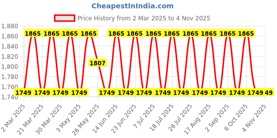 myntra.com SAINOOR Embellished Semi-Stitched Dress Material sainoor Price History Graph from 2 Mar 2025 to 2 Nov 2025
