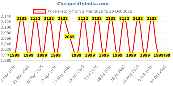 myntra.com SAINOOR Embellished Semi-Stitched Dress Material sainoor Price History Graph from 2 Mar 2025 to 20 Oct 2025