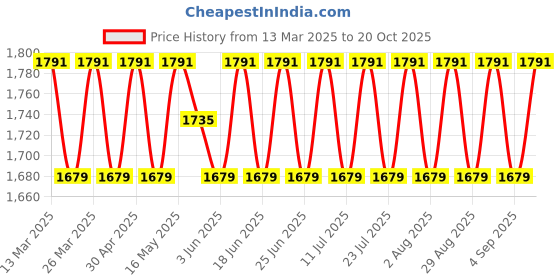 myntra.com SAINOOR Embellished Semi-Stitched Dress Material sainoor Price History Graph from 13 Mar 2025 to 20 Oct 2025