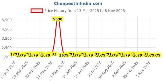 myntra.com SAINOOR Embellished Semi-Stitched Dress Material sainoor Price History Graph from 13 Mar 2025 to 3 Nov 2025