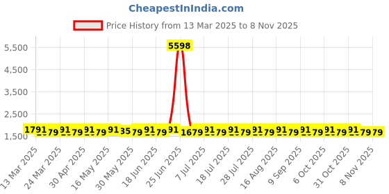 myntra.com SAINOOR Embellished Semi-Stitched Dress Material sainoor Price History Graph from 13 Mar 2025 to 4 Nov 2025