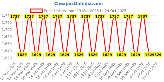 myntra.com SAINOOR Embellished Semi-Stitched Dress Material sainoor Price History Graph from 13 Mar 2025 to 29 Oct 2025