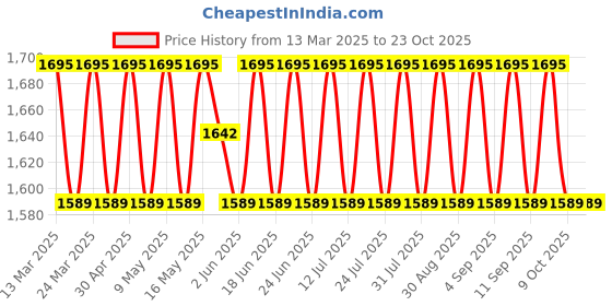 myntra.com SAINOOR Embellished Semi-Stitched Dress Material sainoor Price History Graph from 13 Mar 2025 to 22 Oct 2025