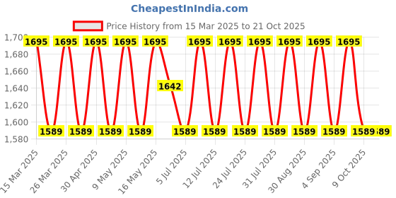 myntra.com SAINOOR Embellished Semi-Stitched Dress Material sainoor Price History Graph from 15 Mar 2025 to 21 Oct 2025