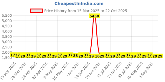 myntra.com SAINOOR Embellished Semi-Stitched Dress Material sainoor Price History Graph from 15 Mar 2025 to 21 Oct 2025