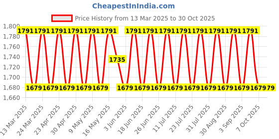 myntra.com SAINOOR Embellished Semi-Stitched Dress Material sainoor Price History Graph from 13 Mar 2025 to 30 Oct 2025