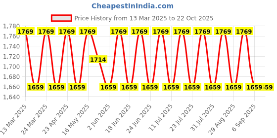 myntra.com SAINOOR Embellished Semi-Stitched Dress Material sainoor Price History Graph from 13 Mar 2025 to 21 Oct 2025