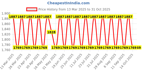 myntra.com SAINOOR Embellished Semi-Stitched Dress Material sainoor Price History Graph from 13 Mar 2025 to 31 Oct 2025