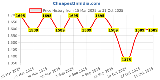 myntra.com SAINOOR Embellished Semi-Stitched Dress Material sainoor Price History Graph from 15 Mar 2025 to 31 Oct 2025