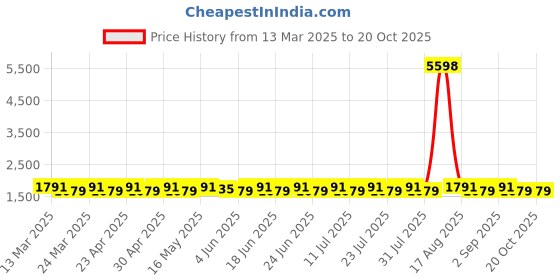 myntra.com SAINOOR Embellished Semi-Stitched Dress Material sainoor Price History Graph from 13 Mar 2025 to 20 Oct 2025