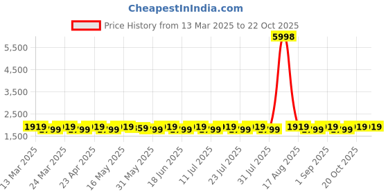 myntra.com SAINOOR Embellished Semi-Stitched Dress Material sainoor Price History Graph from 13 Mar 2025 to 20 Oct 2025