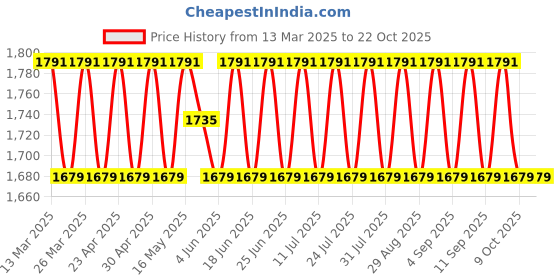 myntra.com SAINOOR Embellished Semi-Stitched Dress Material sainoor Price History Graph from 13 Mar 2025 to 22 Oct 2025