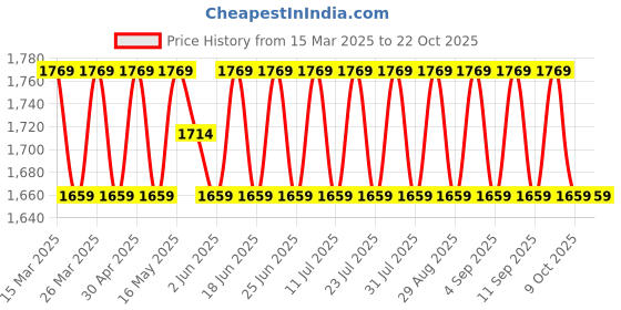 myntra.com SAINOOR Embellished Semi-Stitched Dress Material sainoor Price History Graph from 15 Mar 2025 to 21 Oct 2025