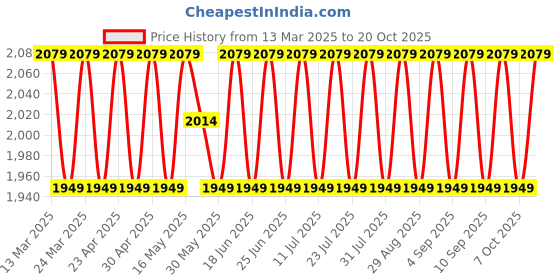 myntra.com SAINOOR Embellished Semi-Stitched Dress Material sainoor Price History Graph from 13 Mar 2025 to 20 Oct 2025