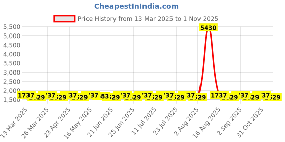 myntra.com SAINOOR Embellished Semi-Stitched Dress Material sainoor Price History Graph from 13 Mar 2025 to 1 Nov 2025