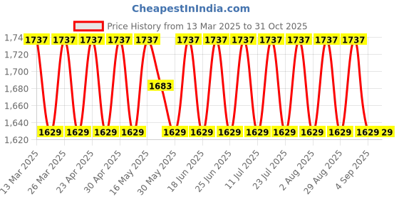 myntra.com SAINOOR Embellished Semi-Stitched Dress Material sainoor Price History Graph from 13 Mar 2025 to 31 Oct 2025