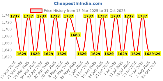 myntra.com SAINOOR Embellished Semi-Stitched Dress Material sainoor Price History Graph from 13 Mar 2025 to 31 Oct 2025