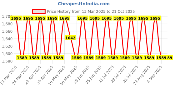 myntra.com SAINOOR Embellished Semi-Stitched Dress Material sainoor Price History Graph from 13 Mar 2025 to 21 Oct 2025