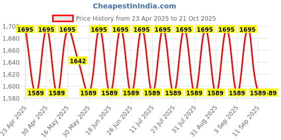 myntra.com SAINOOR Embellished Semi-Stitched Dress Material sainoor Price History Graph from 23 Apr 2025 to 21 Oct 2025