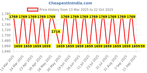 myntra.com SAINOOR Embellished Semi-Stitched Dress Material sainoor Price History Graph from 13 Mar 2025 to 21 Oct 2025