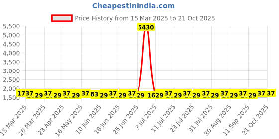 myntra.com SAINOOR Embellished Semi-Stitched Dress Material sainoor Price History Graph from 15 Mar 2025 to 20 Oct 2025