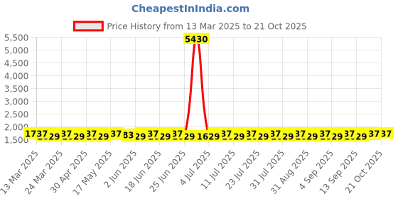myntra.com SAINOOR Embellished Semi-Stitched Dress Material sainoor Price History Graph from 13 Mar 2025 to 20 Oct 2025