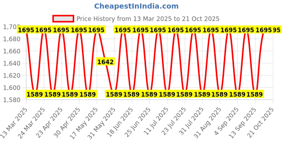 myntra.com SAINOOR Embellished Semi-Stitched Dress Material sainoor Price History Graph from 13 Mar 2025 to 20 Oct 2025