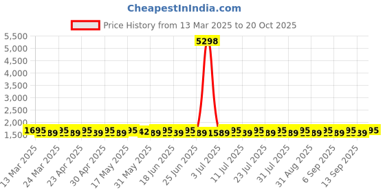 myntra.com SAINOOR Embellished Semi-Stitched Dress Material sainoor Price History Graph from 13 Mar 2025 to 20 Oct 2025