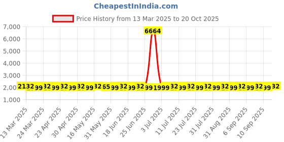 myntra.com SAINOOR Embellished Semi-Stitched Dress Material sainoor Price History Graph from 13 Mar 2025 to 20 Oct 2025