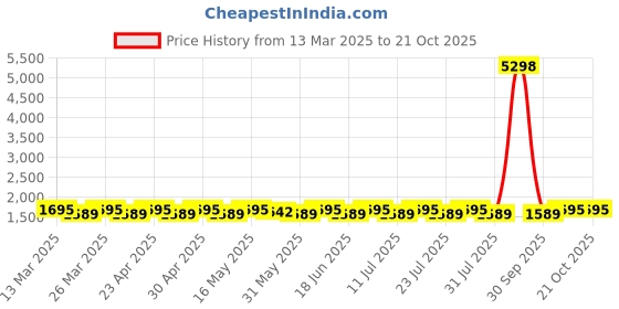 myntra.com SAINOOR Embellished Semi-Stitched Dress Material sainoor Price History Graph from 13 Mar 2025 to 20 Oct 2025