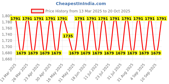 myntra.com SAINOOR Embellished Semi-Stitched Dress Material sainoor Price History Graph from 13 Mar 2025 to 20 Oct 2025