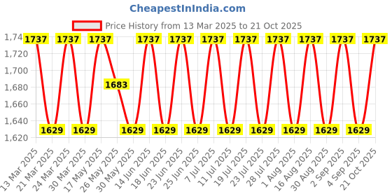 myntra.com SAINOOR Embellished Semi-Stitched Dress Material sainoor Price History Graph from 13 Mar 2025 to 21 Oct 2025