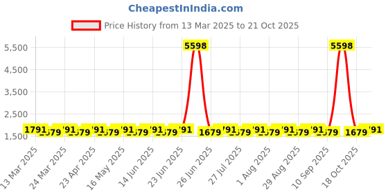 myntra.com SAINOOR Embellished Semi-Stitched Dress Material sainoor Price History Graph from 13 Mar 2025 to 20 Oct 2025