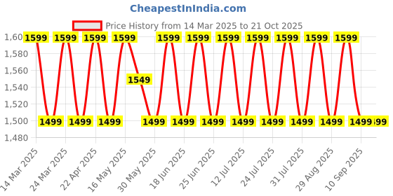 myntra.com SAINOOR Embellished Semi-Stitched Dress Material sainoor Price History Graph from 14 Mar 2025 to 20 Oct 2025