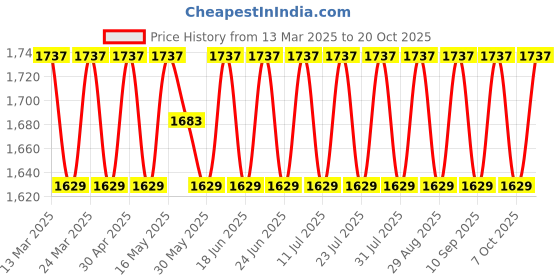 myntra.com SAINOOR Embellished Semi-Stitched Dress Material sainoor Price History Graph from 13 Mar 2025 to 20 Oct 2025