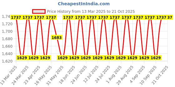 myntra.com SAINOOR Embellished Semi-Stitched Dress Material sainoor Price History Graph from 13 Mar 2025 to 21 Oct 2025