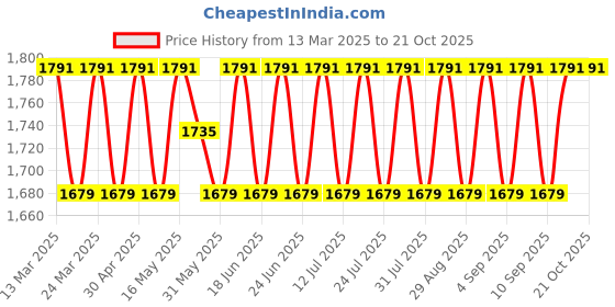 myntra.com SAINOOR Embellished Semi-Stitched Dress Material sainoor Price History Graph from 13 Mar 2025 to 21 Oct 2025
