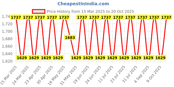 myntra.com SAINOOR Embellished Semi-Stitched Dress Material sainoor Price History Graph from 15 Mar 2025 to 20 Oct 2025