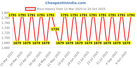 myntra.com SAINOOR Embellished Semi-Stitched Dress Material sainoor Price History Graph from 15 Mar 2025 to 20 Oct 2025